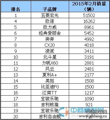 2015年2月5万元以下的汽车品牌销量排行榜