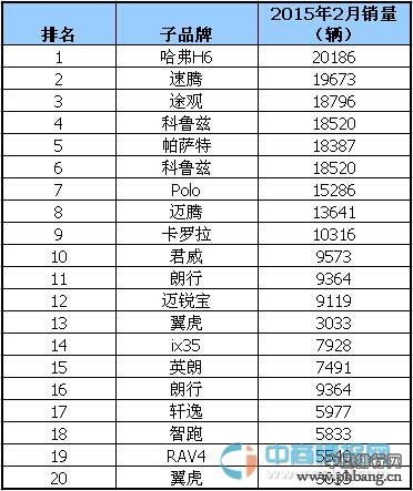 2015年2月国内15-20万元的汽车品牌销量排行榜