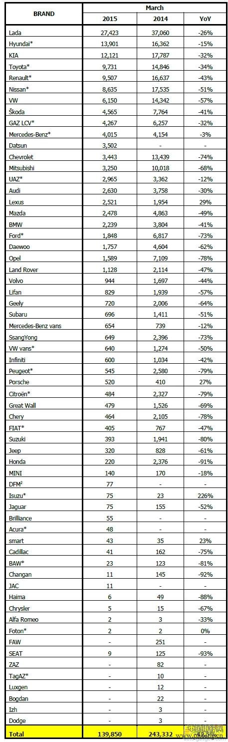 2015年3月俄罗斯轻型车分品牌销量排行榜（全榜单）