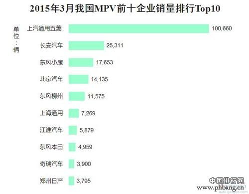 2015年3月中国MPV前十企业销量排行榜 TOP10