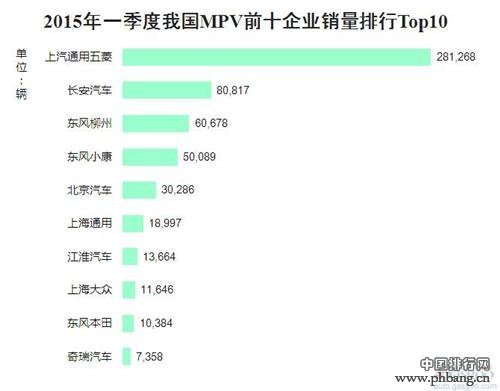 2015年一季度中国MPV企业销量排行榜 TOP10