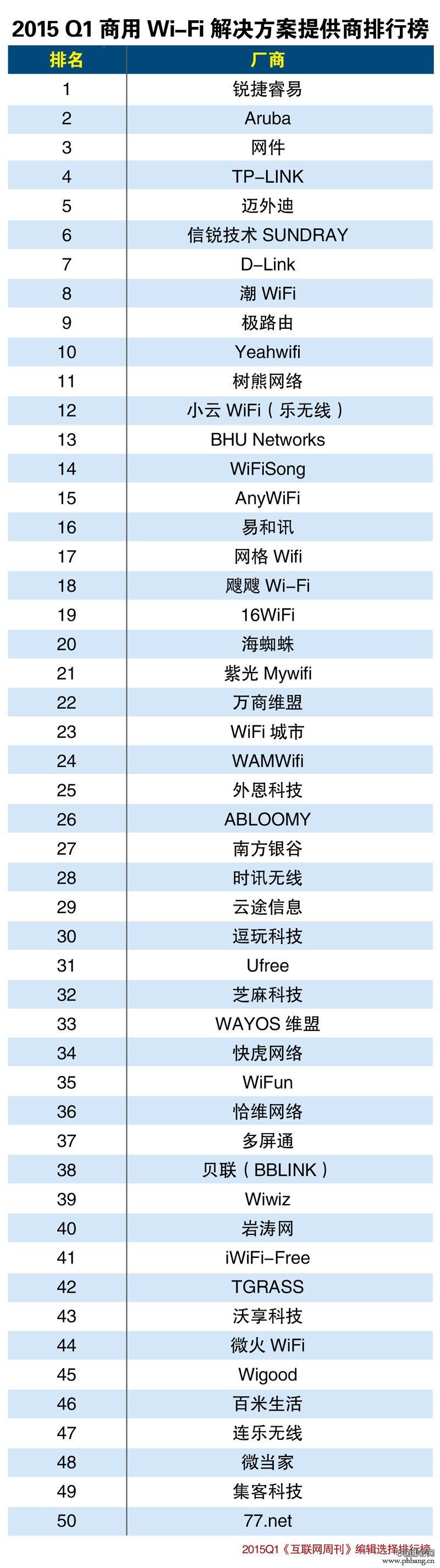 2015年一季度商用Wi-Fi解决方案提供商排行榜