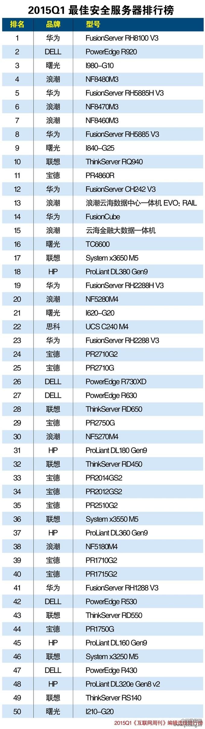 2015年第一季度最佳安全服务器排行榜