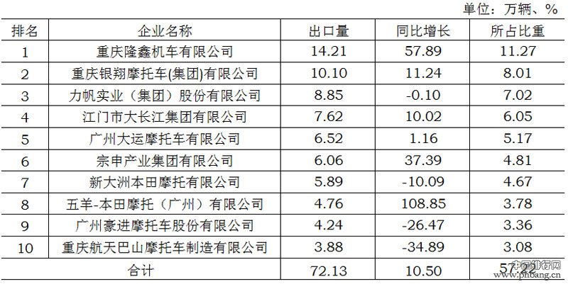 2015年1-2月国内摩托车车企业出口量排行榜 TOP10