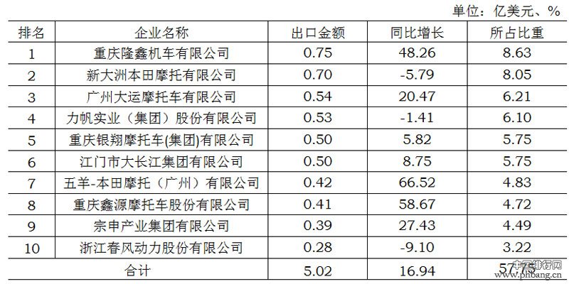 2015年1-2月国内摩托车生产企业出口金额排名 TOP10