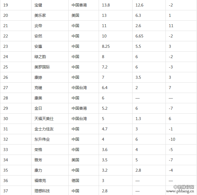 2014年中国直销企业业绩排行榜