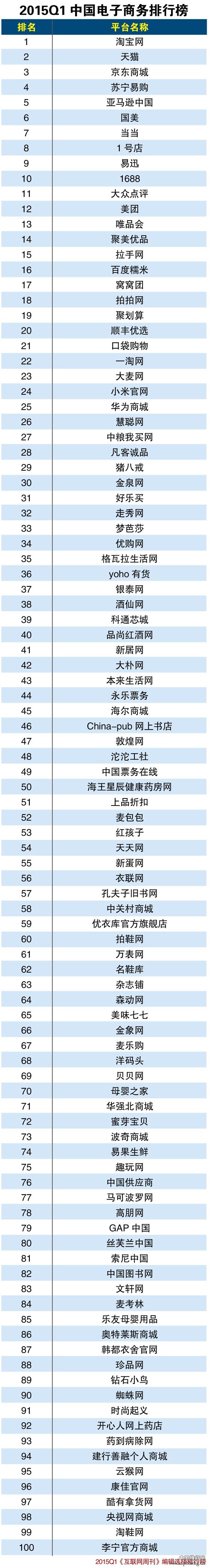 2015年一季度中国电子商务企业排行榜TOP100