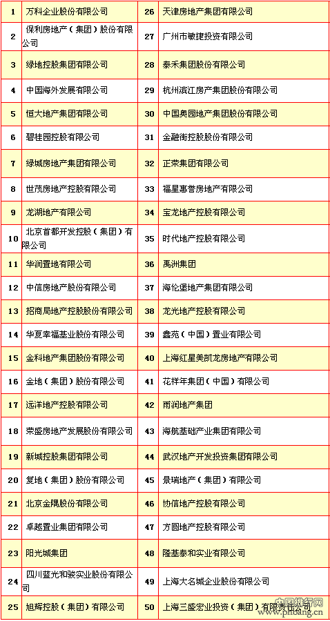 2015中国房地产百强企业排行榜名单