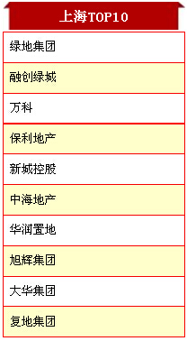 2015中国房地产百强企业上海10强名单