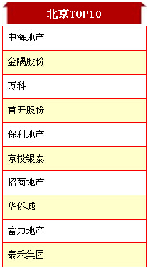 2015中国房地产百强企业北京10强名单