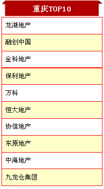 2015重庆十大房地产百强企业名单