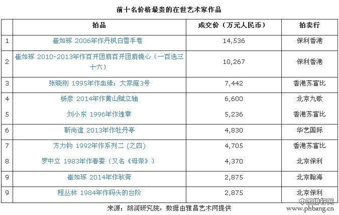 2015胡润艺术榜在世艺术家作品价格最贵前十排名