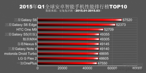 2015年一季度全球安卓手机性能排行榜TOP10