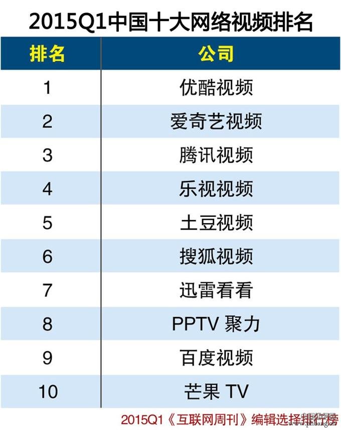 2015年第一季度中国十大网络视频排名