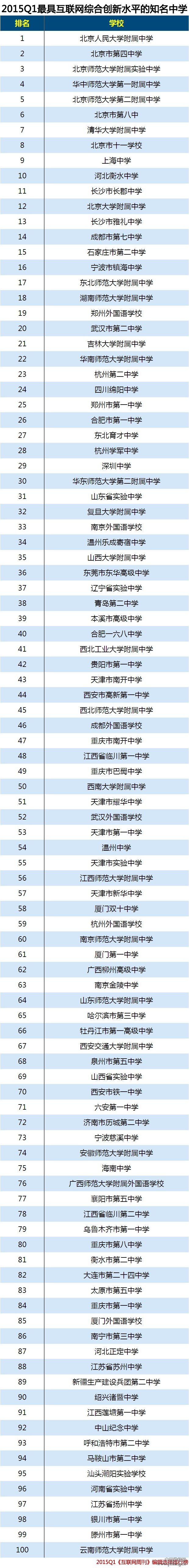 2015年第一季度最具互联网综合创新水平的知名中学排行