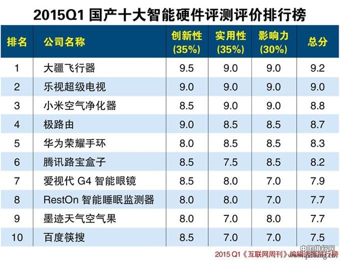 2015年第一季度国产十大智能硬件评测评价排行榜