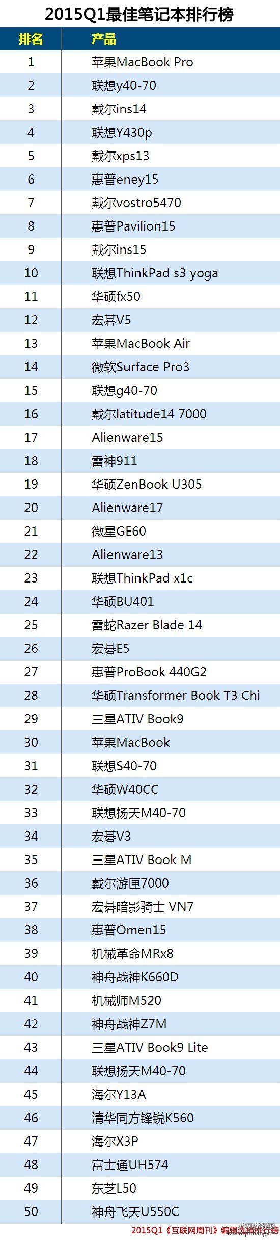 2015年第一季度最佳笔记本排行榜