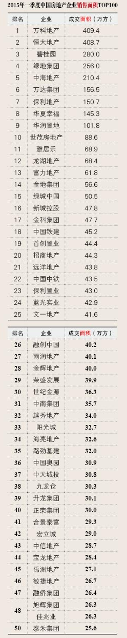 2015年一季度中国房地产企业销售面积100强排行榜名单
