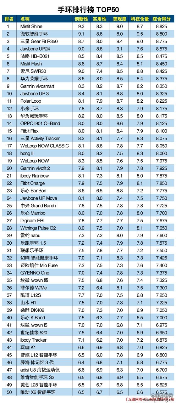 全球智能手环排行榜TOP50