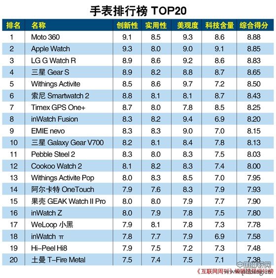 2014年全球智能手表排行榜TOP20