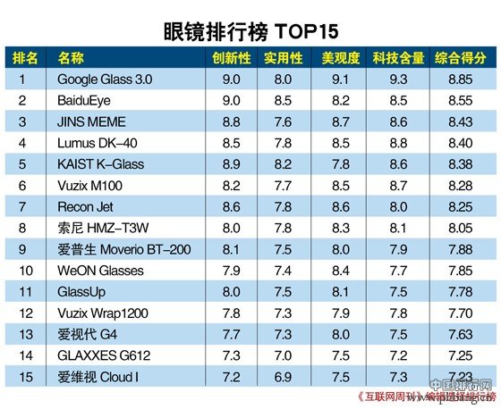 2014年全球智能眼镜排行榜TOP15