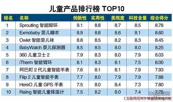 2014年全球儿童智能可穿戴产品排行榜TOP10