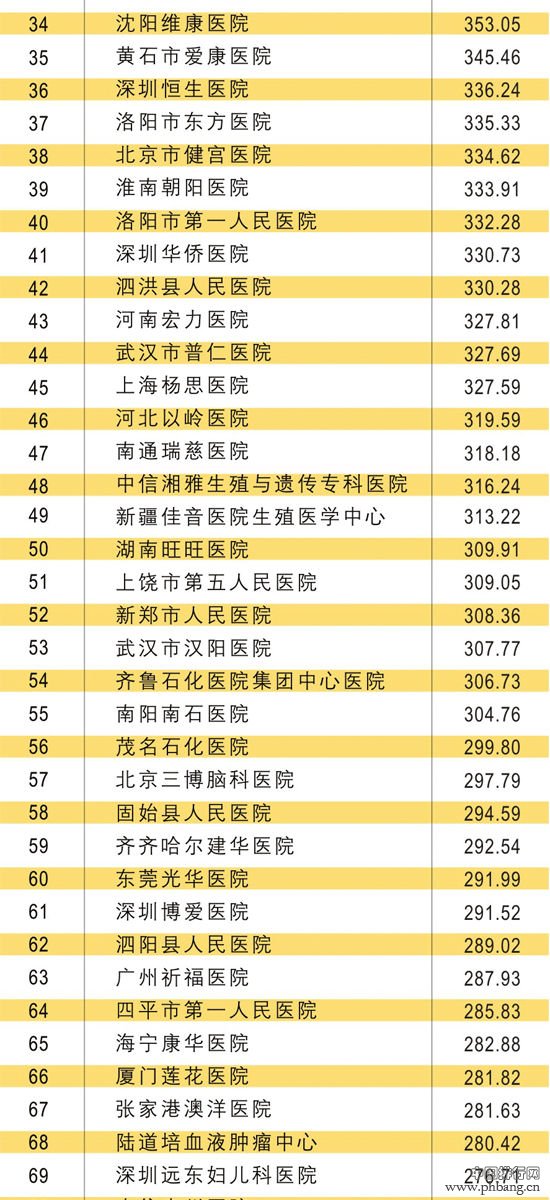 2014年中国非公立医院百强排行榜名单