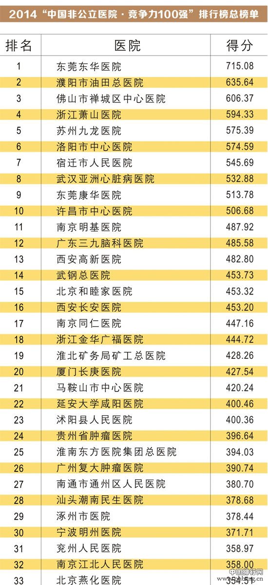 2014年中国非公立医院百强排行榜名单