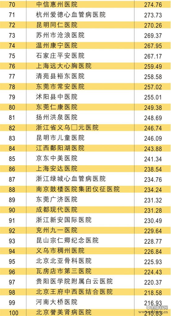 2014年中国非公立医院百强排行榜名单