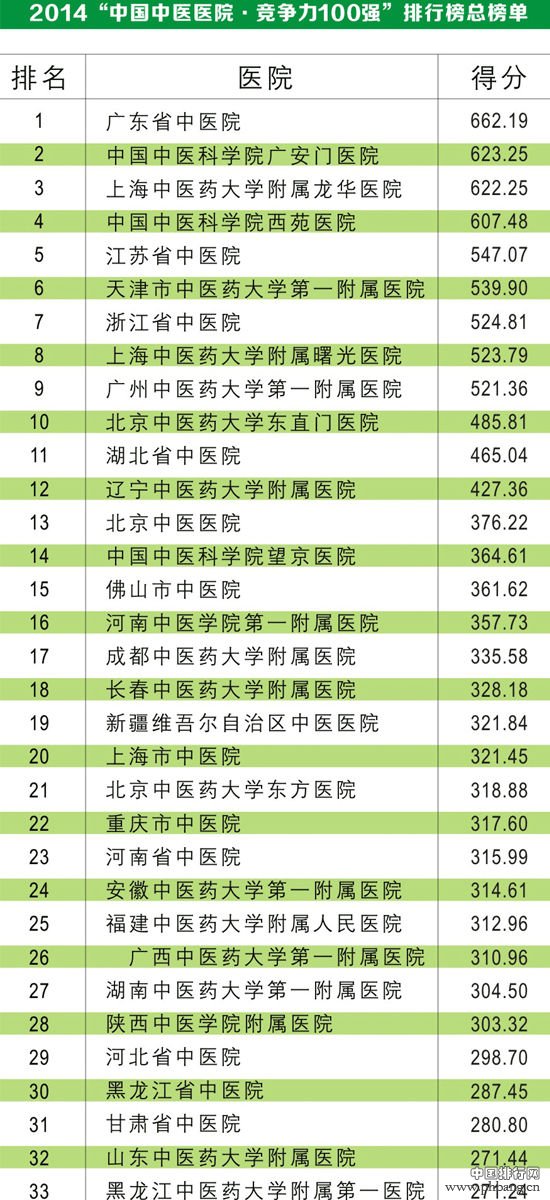 2014年中国中医院100强排行榜名单