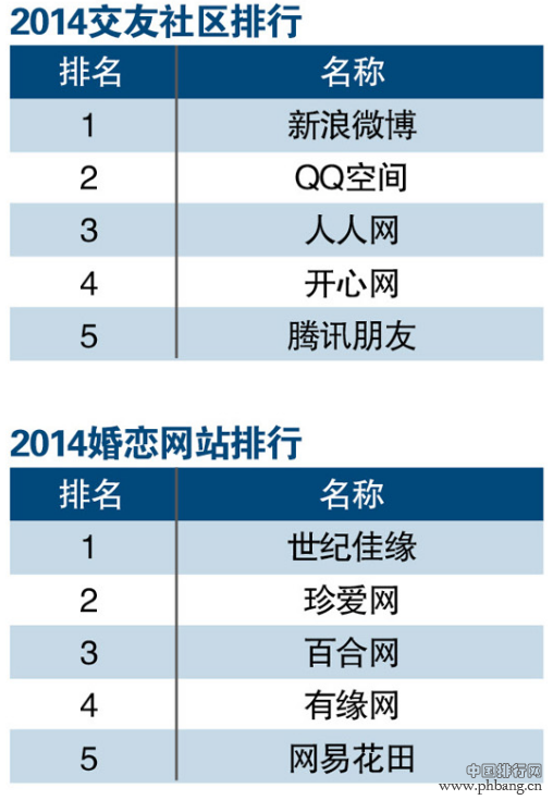 2014年交友社区/婚恋网站排行榜