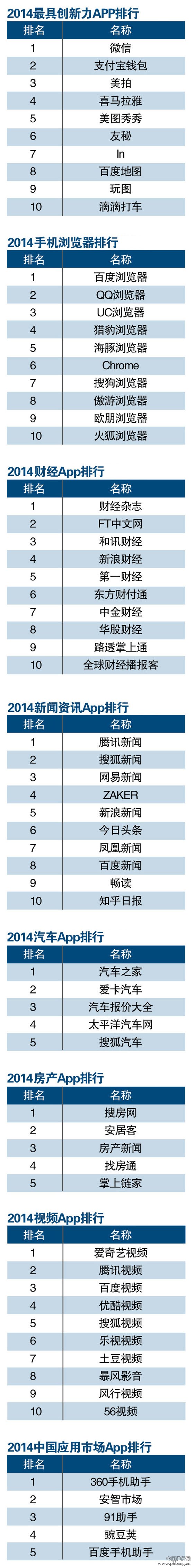 2014年各类APP分类排行榜