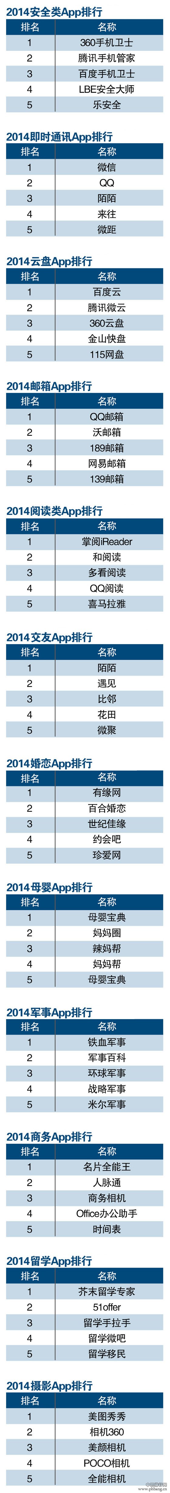 2014年各类APP分类排行榜