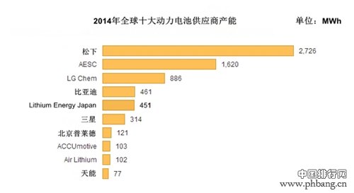 2014年全球十大动力电池供应商产能排行榜