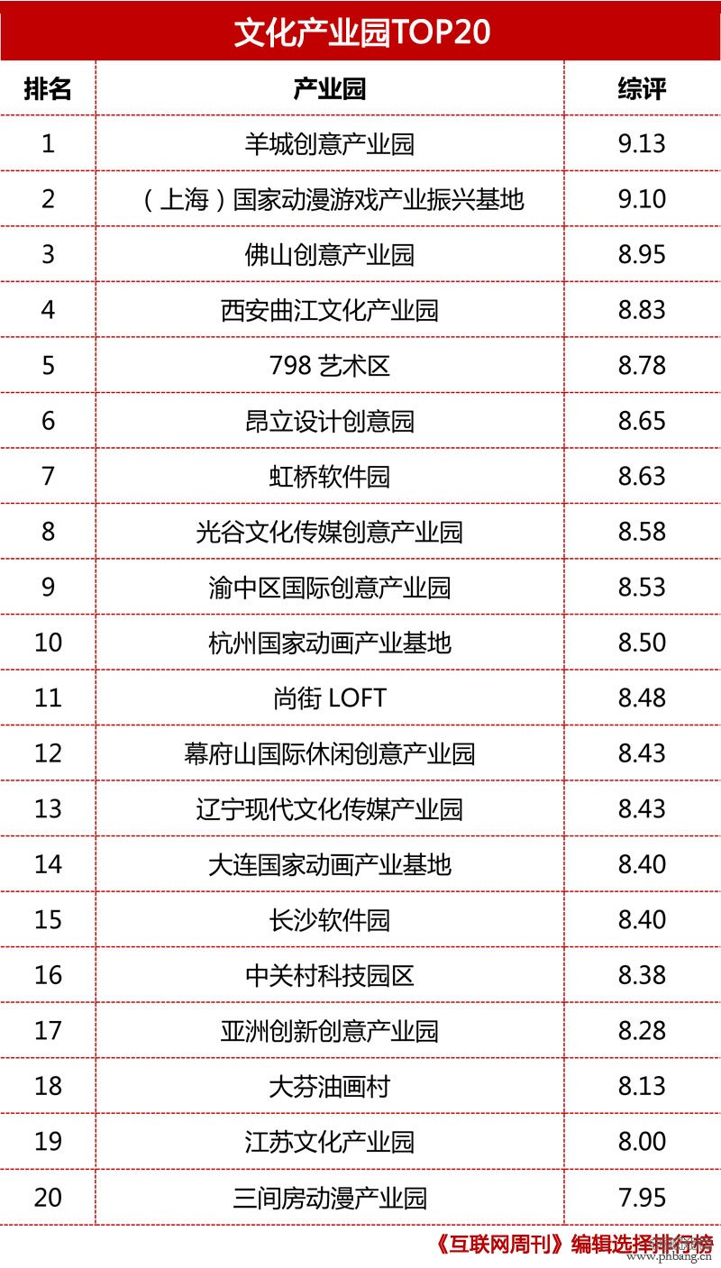 2015中国文化产业园前20排名