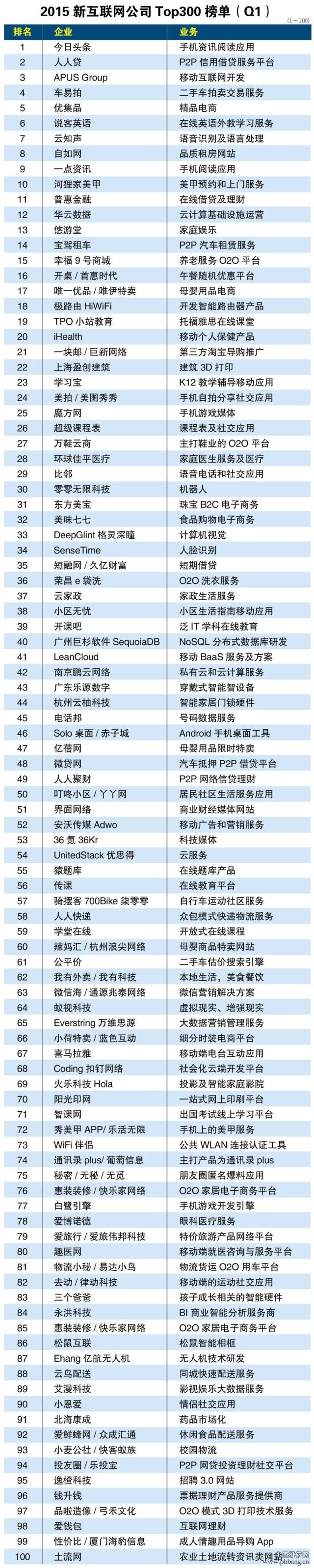 2015年一季度互联网创业公司300强排行榜