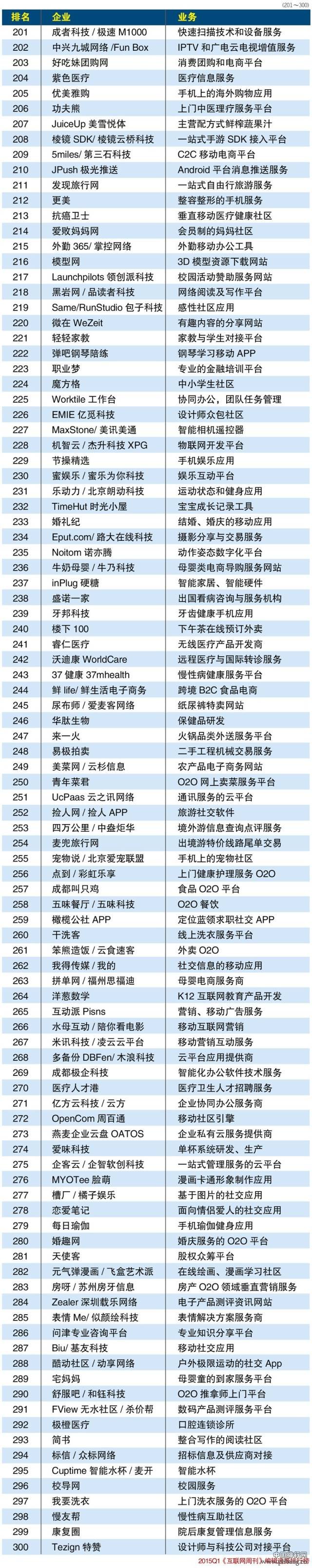 2015年一季度互联网创业公司300强排行榜