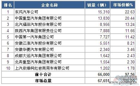 2015年1-2月国内重型载货车企业销量前十排名