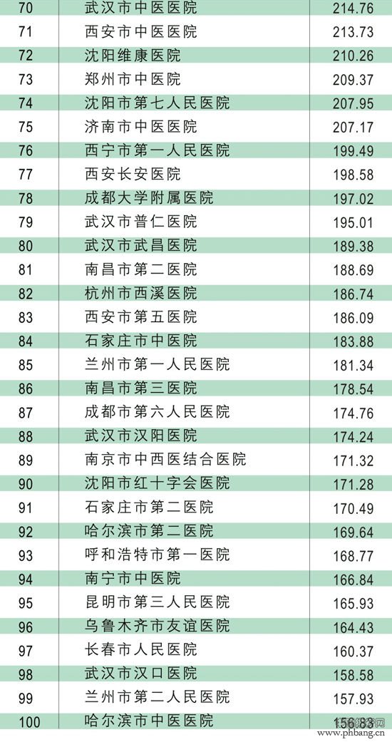 2014年中国省会市属医院100强排名名单
