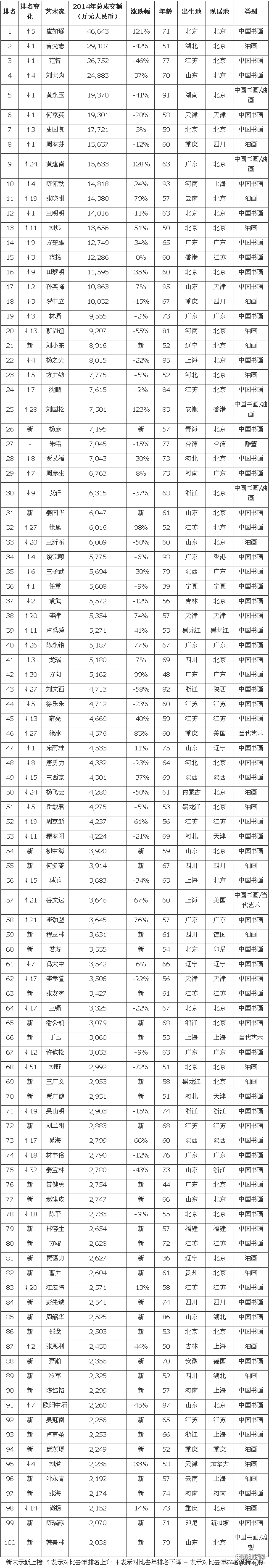 2015胡润艺术榜中国前100名艺术家（完整榜单）