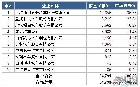 2015年2月中国微型载货车企业销量排行榜 TOP10