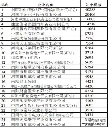 2014年南阳市地税纳税百强企业名单