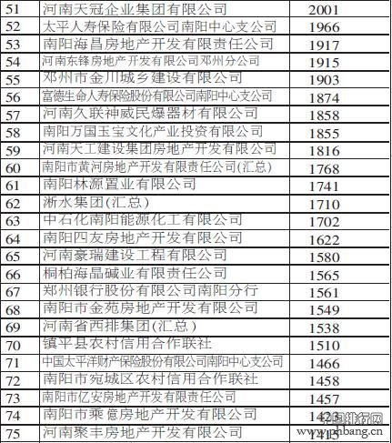 2014年南阳市地税纳税百强企业名单