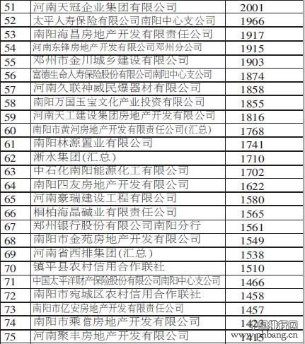 2014年南阳市地税纳税百强企业名单