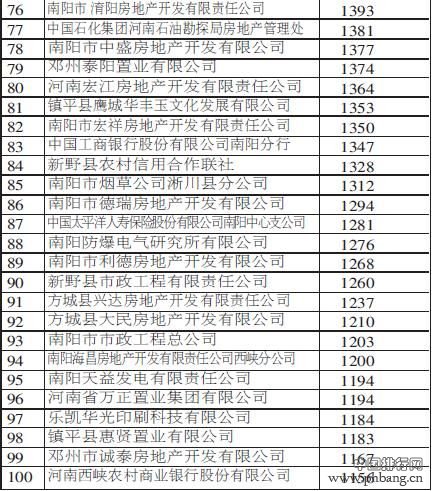 2014年南阳市地税纳税百强企业名单