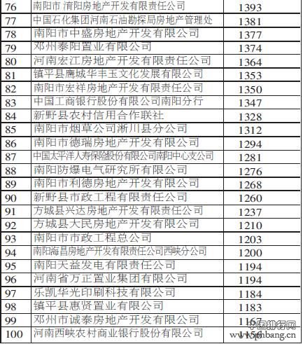 2014年南阳市地税纳税百强企业名单