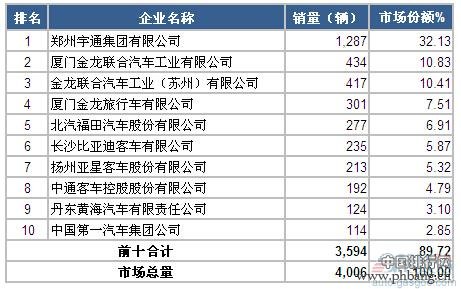 2015年2月中国大型客车企业市场销量前十排名