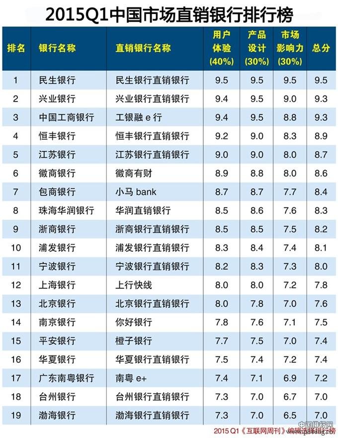2015年第一季度中国市场直销银行排行榜
