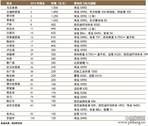 《2014胡润百富榜》TOP100 拥有的私人飞机与游艇一览表