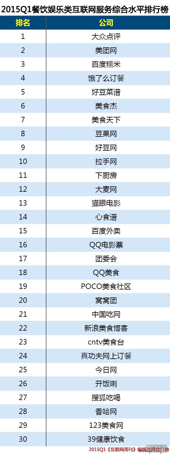 2015年第一季度餐饮娱乐类互联网服务综合水平排行